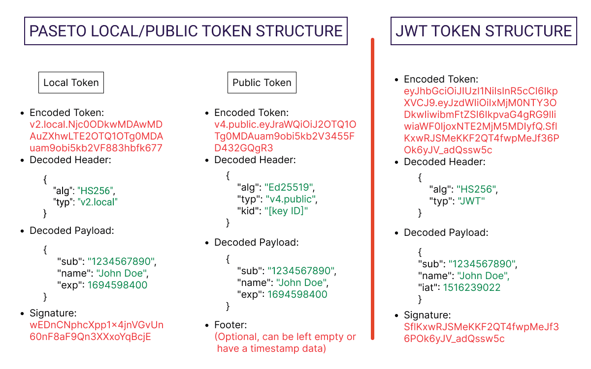 Paseto 和 JWT 结构差异