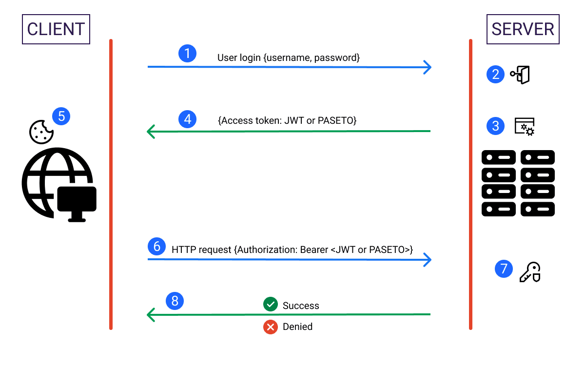 基于令牌的身份验证流程图